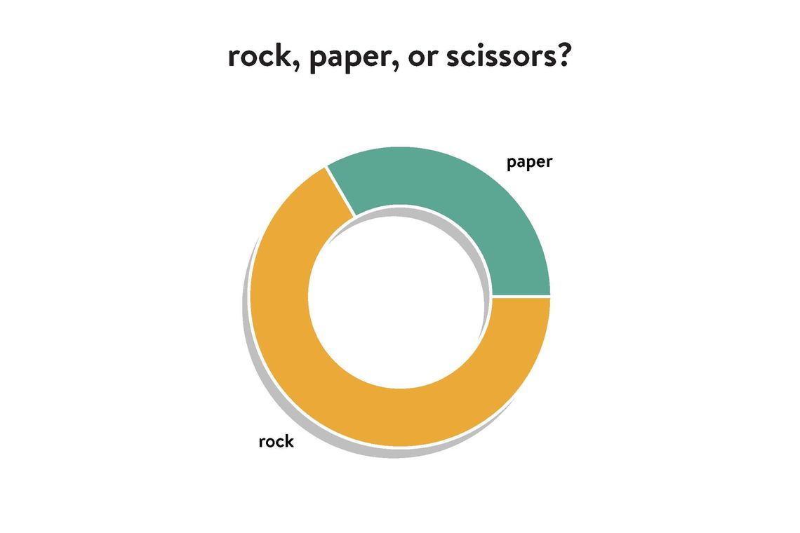 rock paper scissors pie chart blog